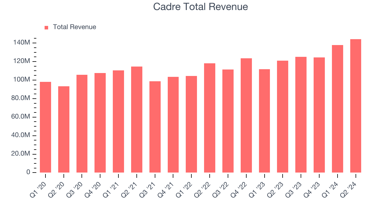 Cadre Total Revenue