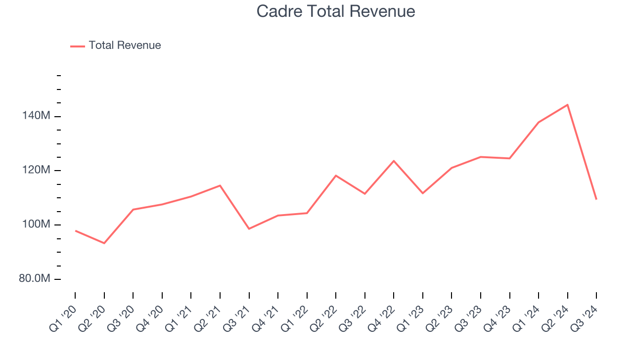 Cadre Total Revenue