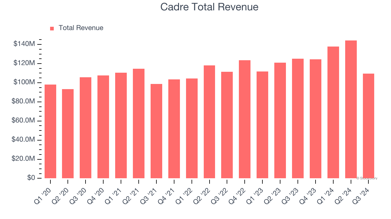 Cadre Total Revenue