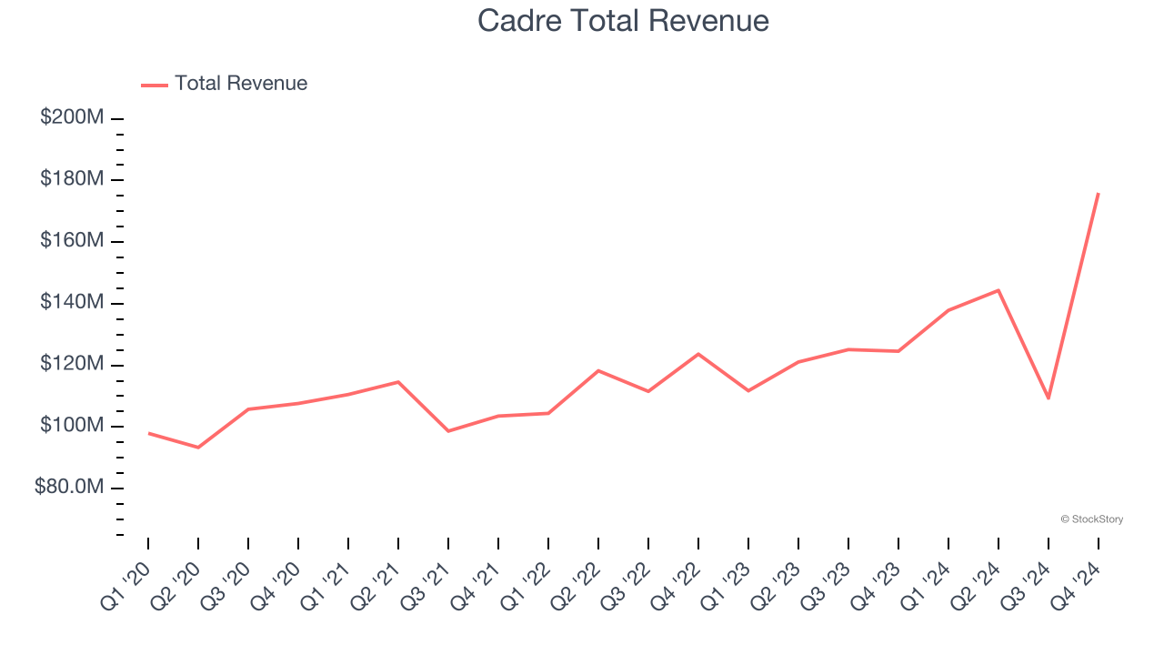 Cadre Total Revenue