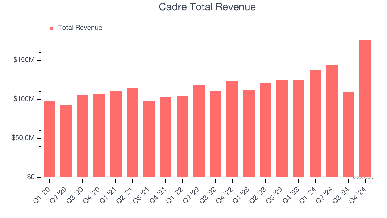 Cadre Total Revenue