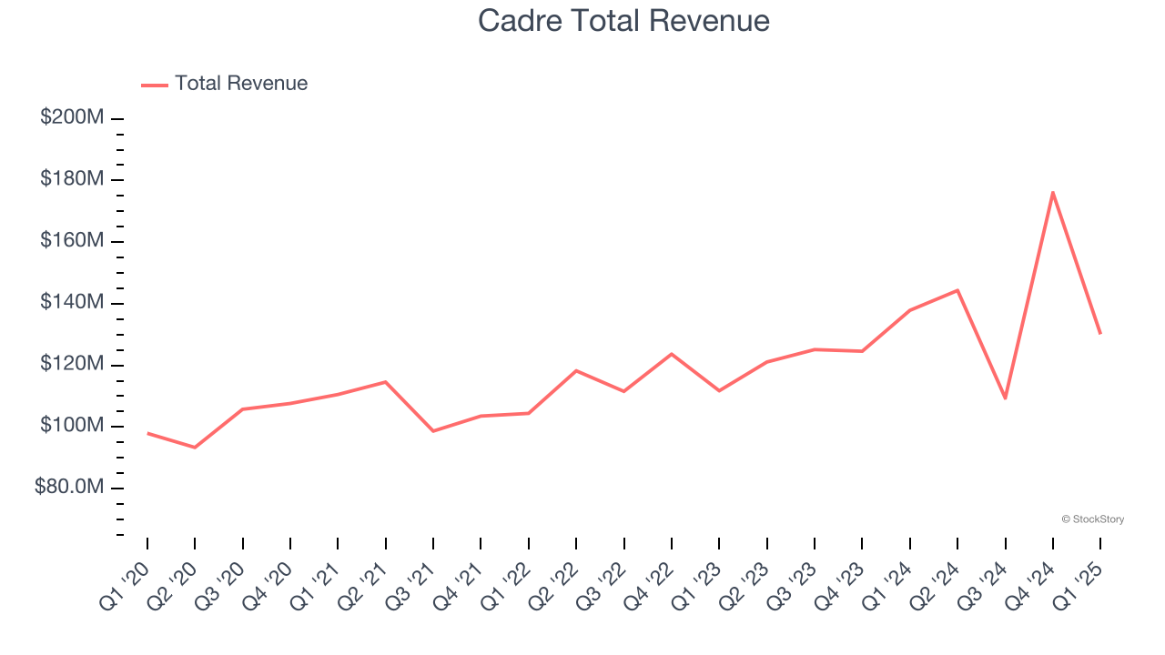Cadre Total Revenue