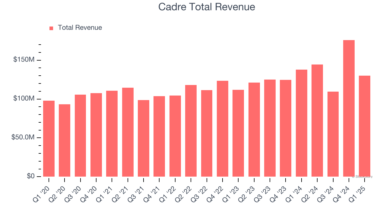 Cadre Total Revenue
