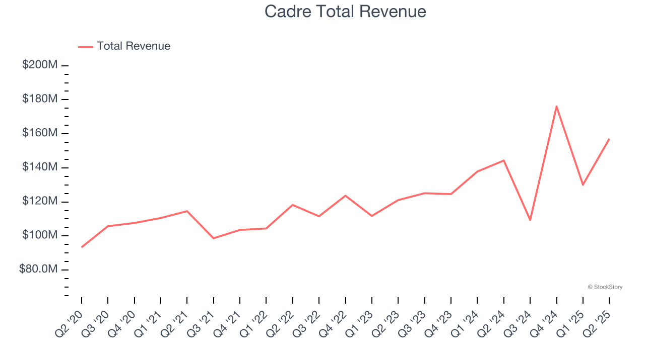 Cadre Total Revenue