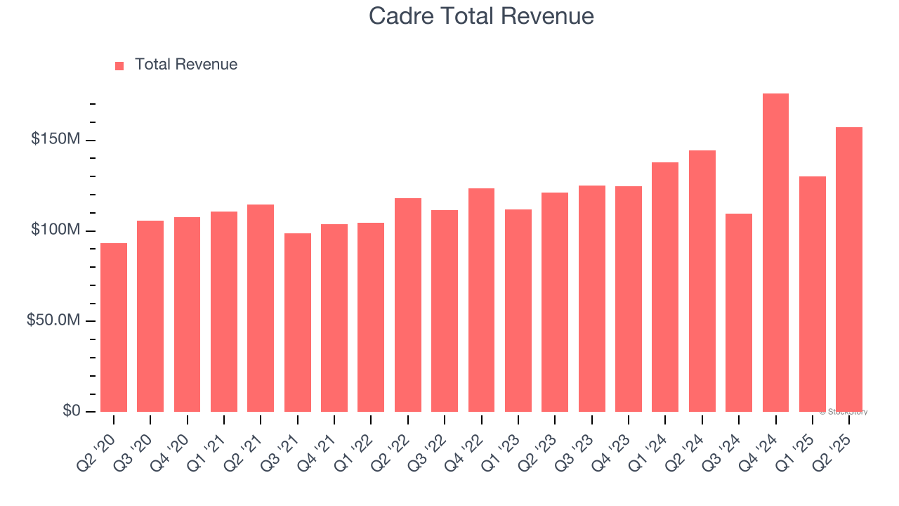 Cadre Total Revenue