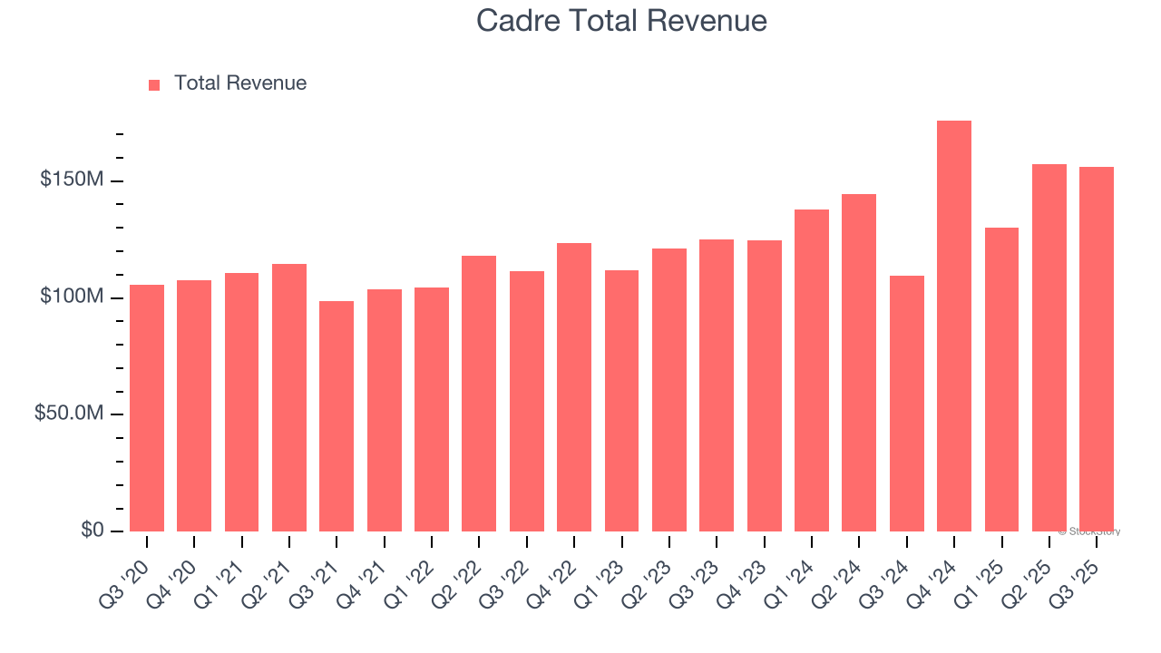 Cadre Total Revenue