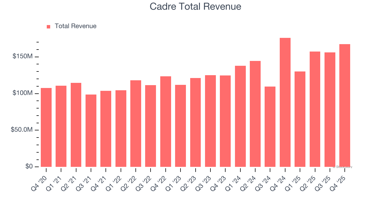Cadre Total Revenue