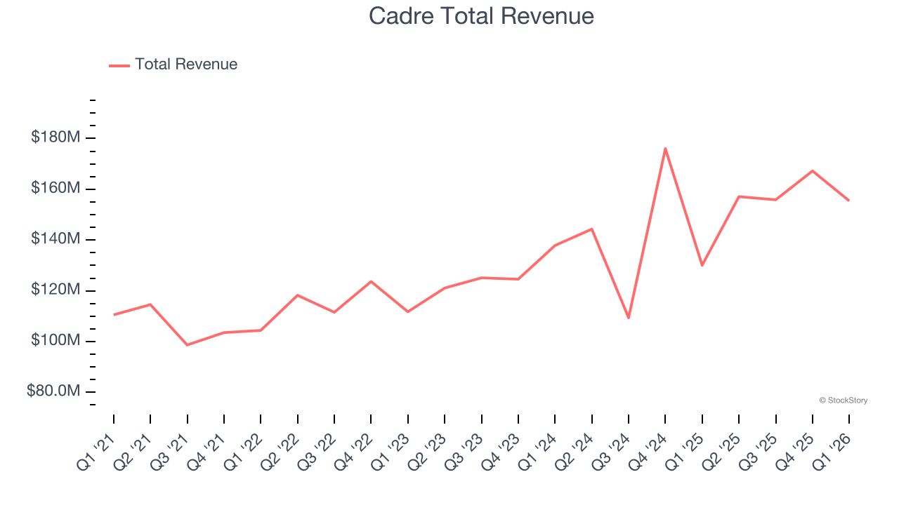 Cadre Total Revenue