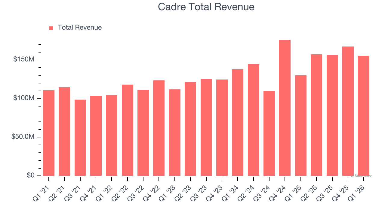 Cadre Total Revenue