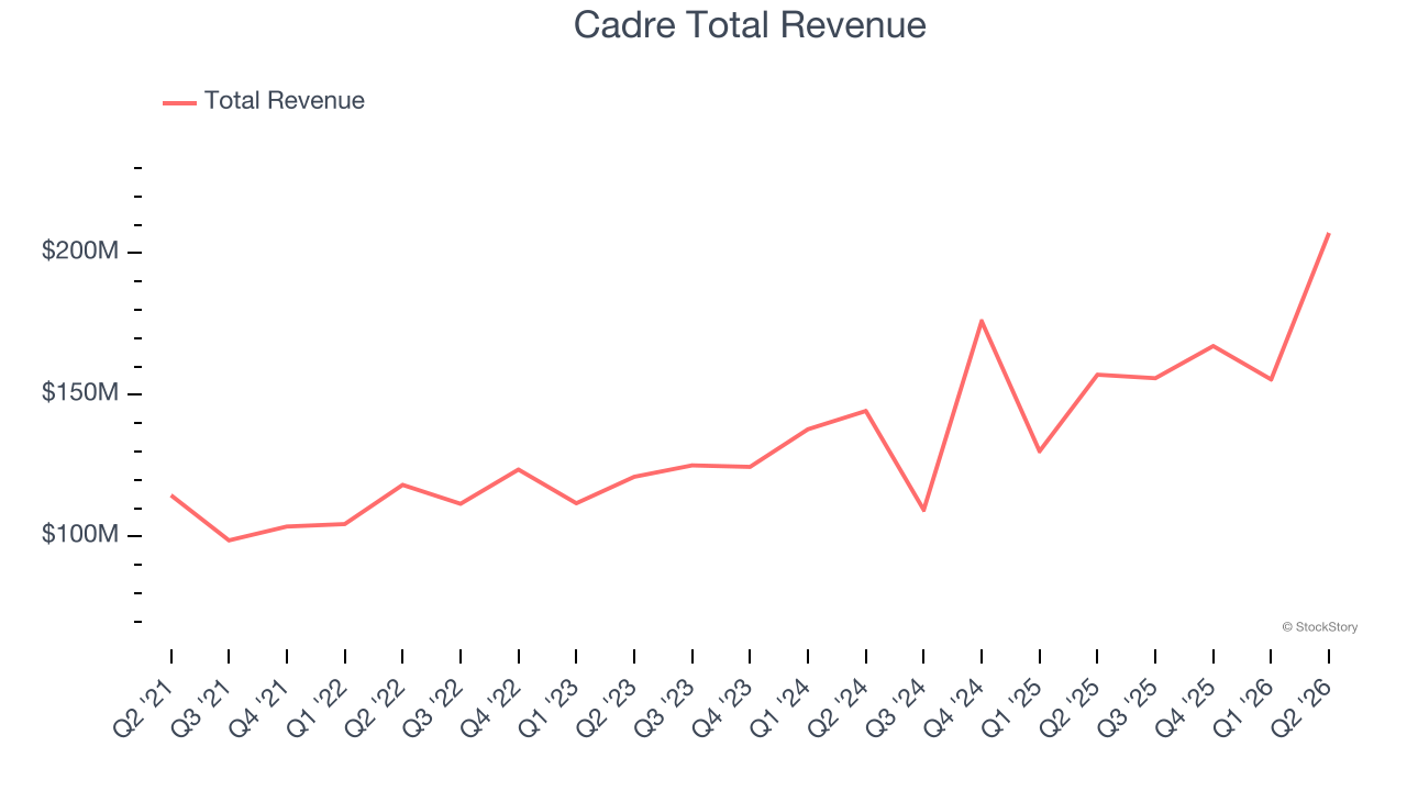 Cadre Total Revenue