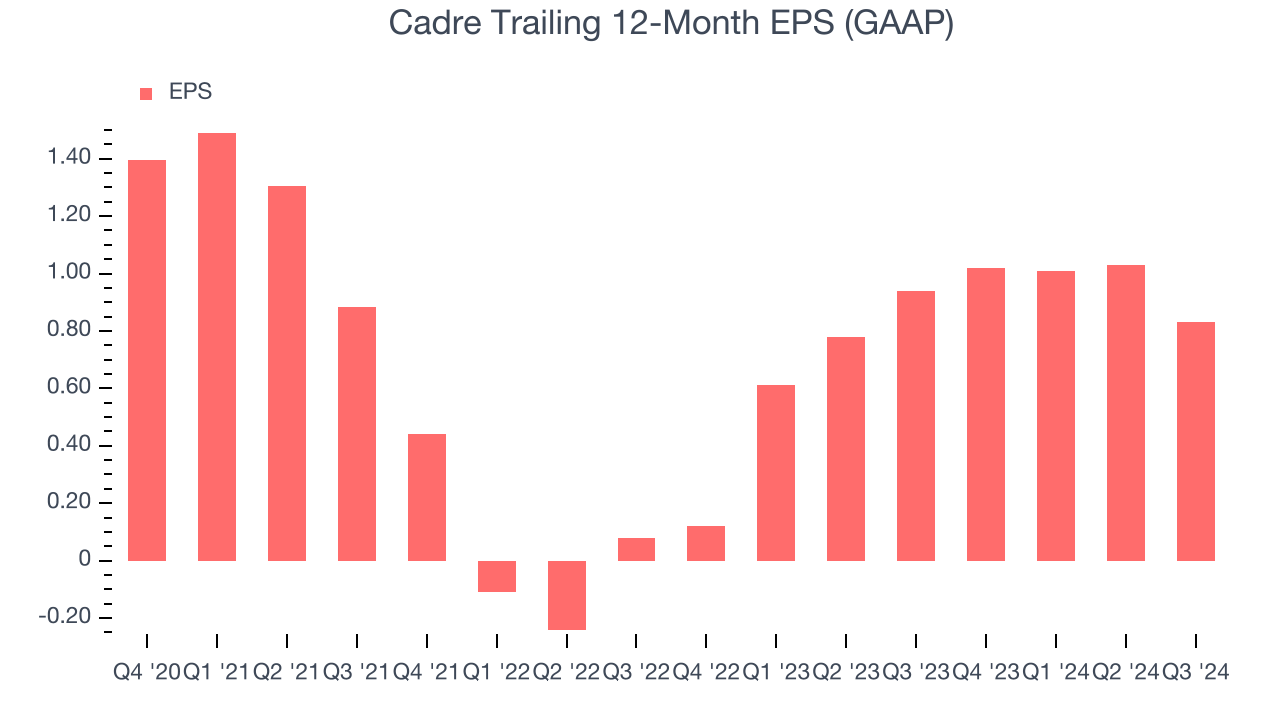 Cadre Trailing 12-Month EPS (GAAP)