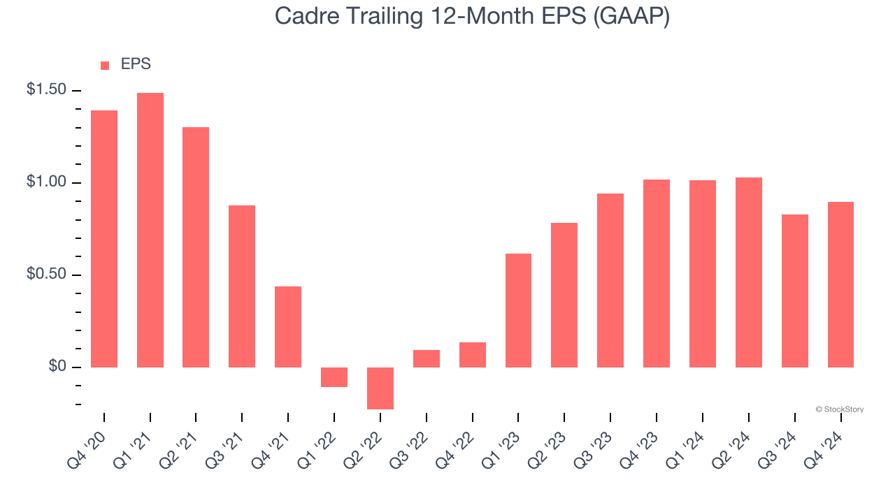 Cadre Trailing 12-Month EPS (GAAP)