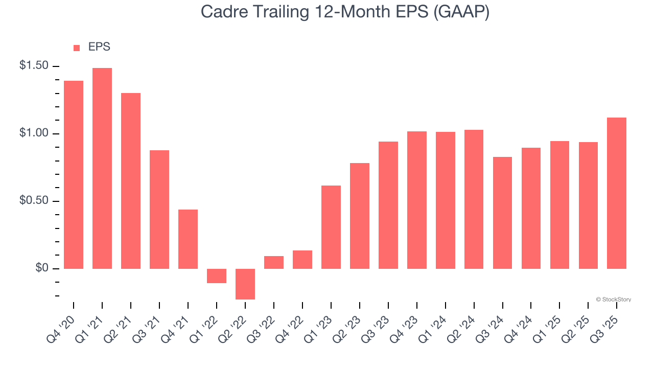 Cadre Trailing 12-Month EPS (GAAP)