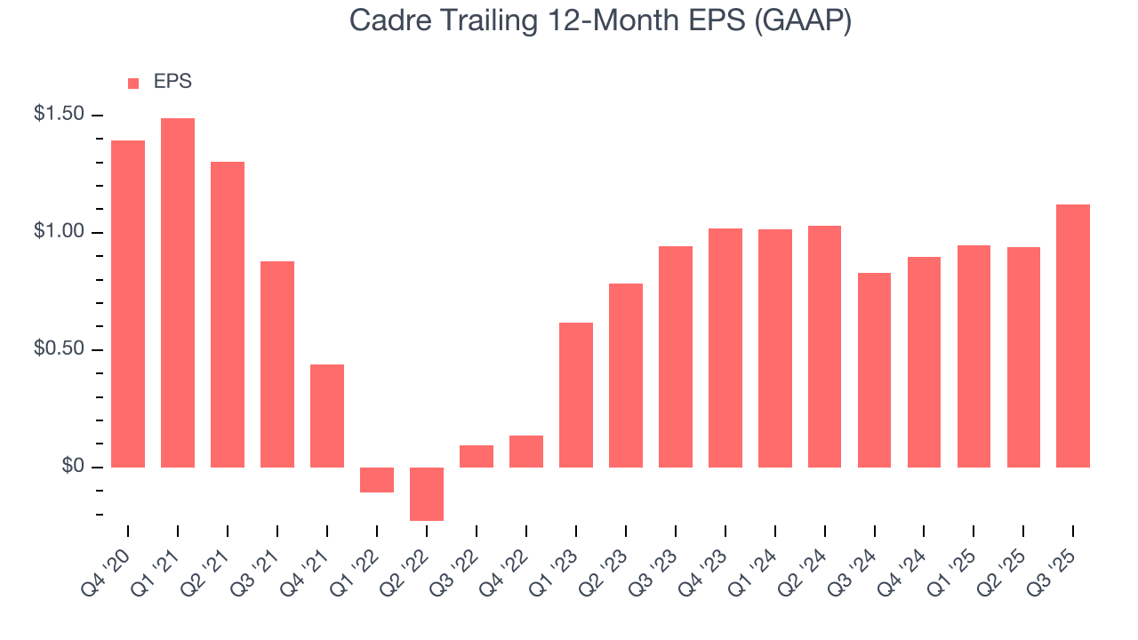 Cadre Trailing 12-Month EPS (GAAP)