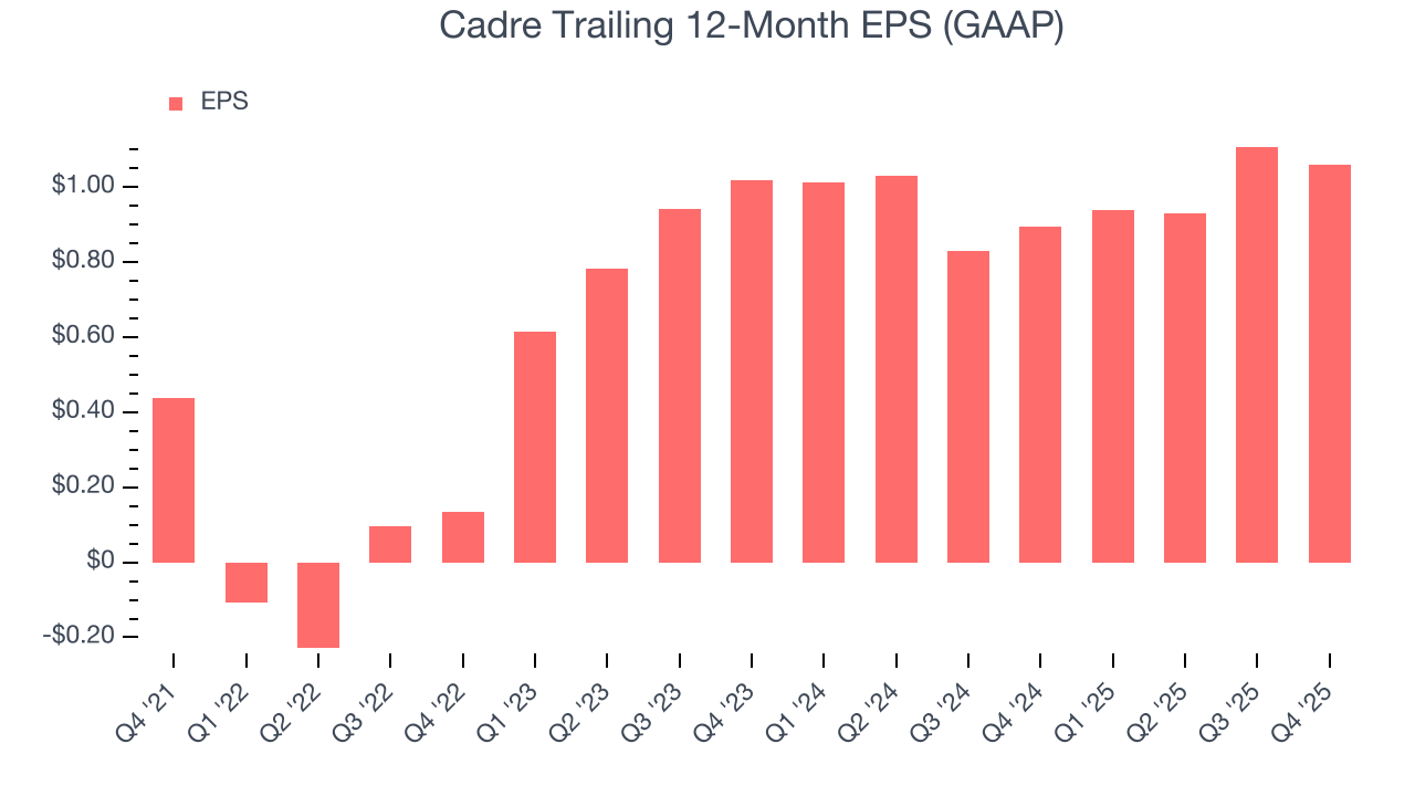 Cadre Trailing 12-Month EPS (GAAP)