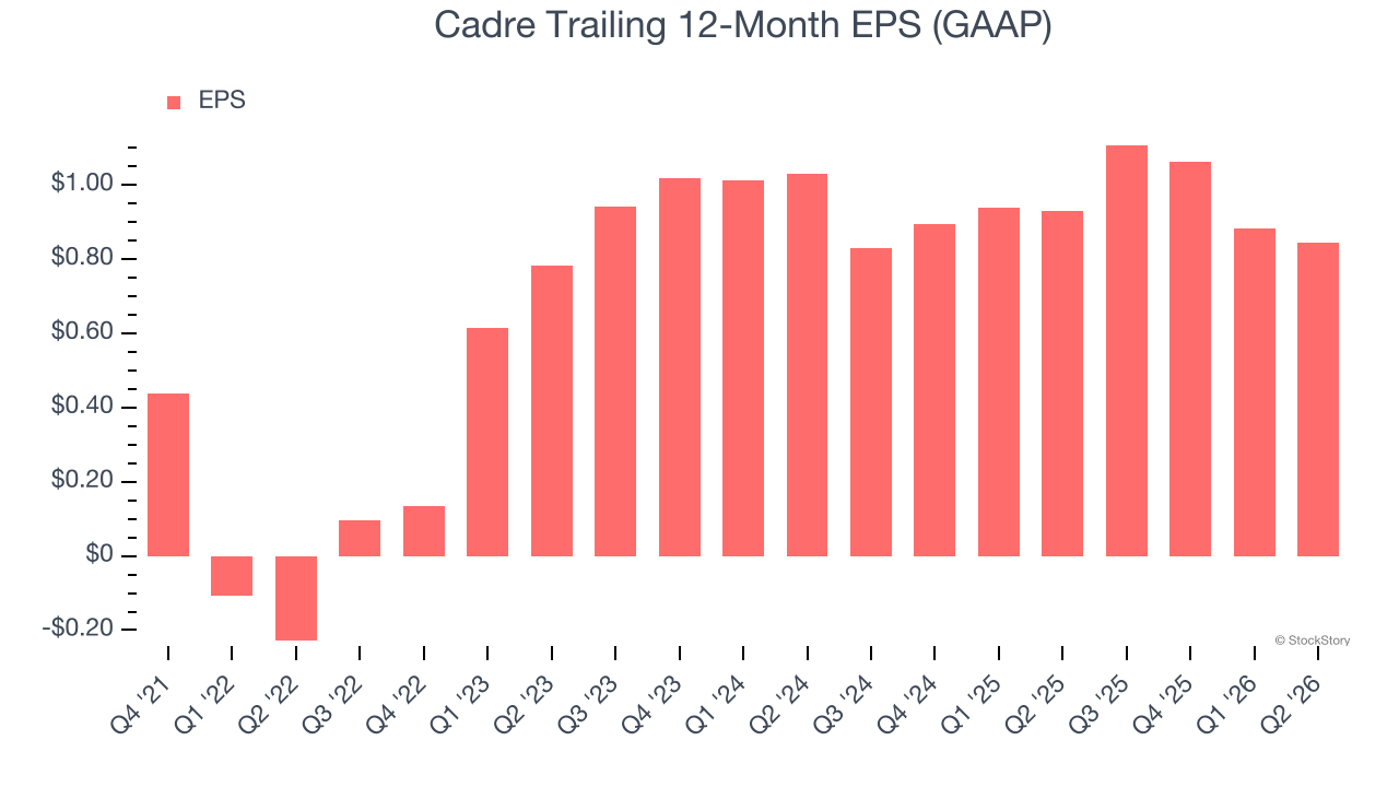 Cadre Trailing 12-Month EPS (GAAP)