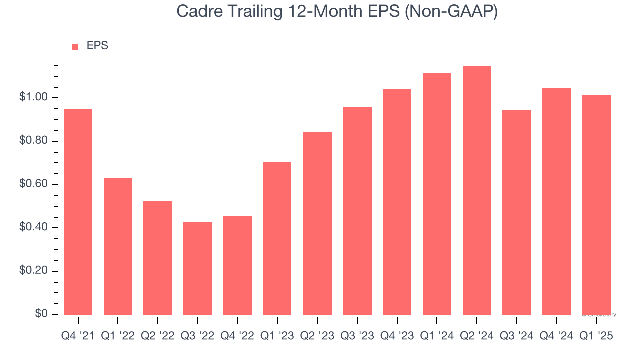Cadre Trailing 12-Month EPS (Non-GAAP)