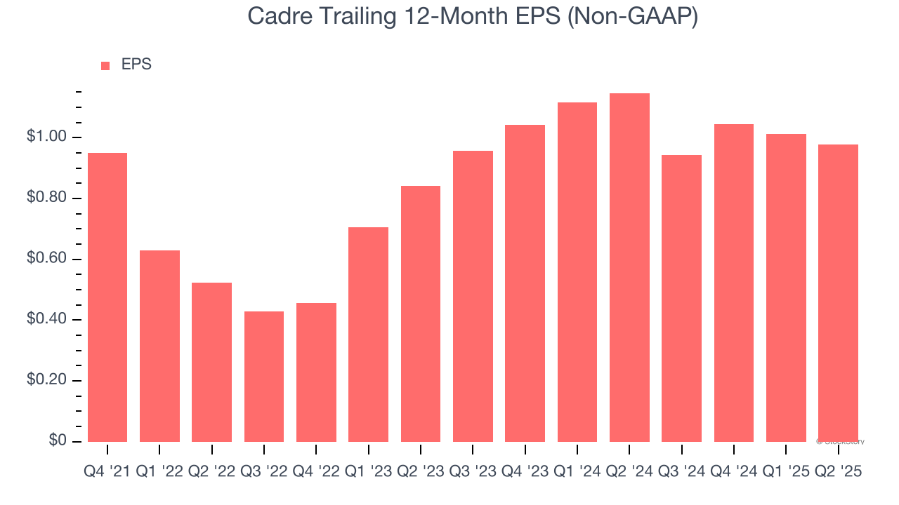 Cadre Trailing 12-Month EPS (Non-GAAP)