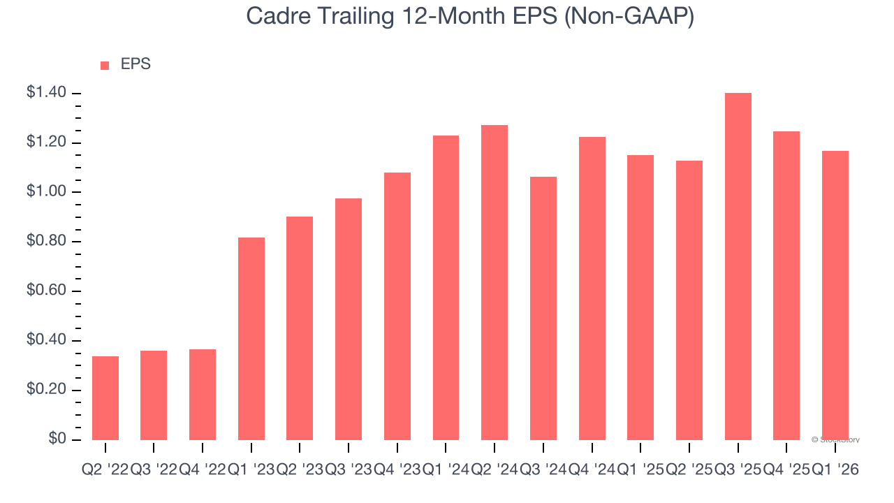 Cadre Trailing 12-Month EPS (Non-GAAP)