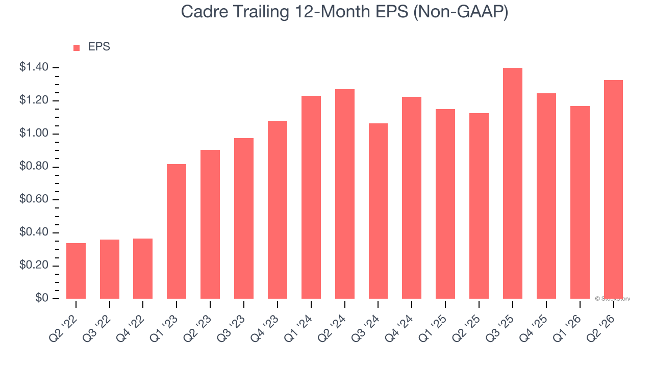 Cadre Trailing 12-Month EPS (Non-GAAP)