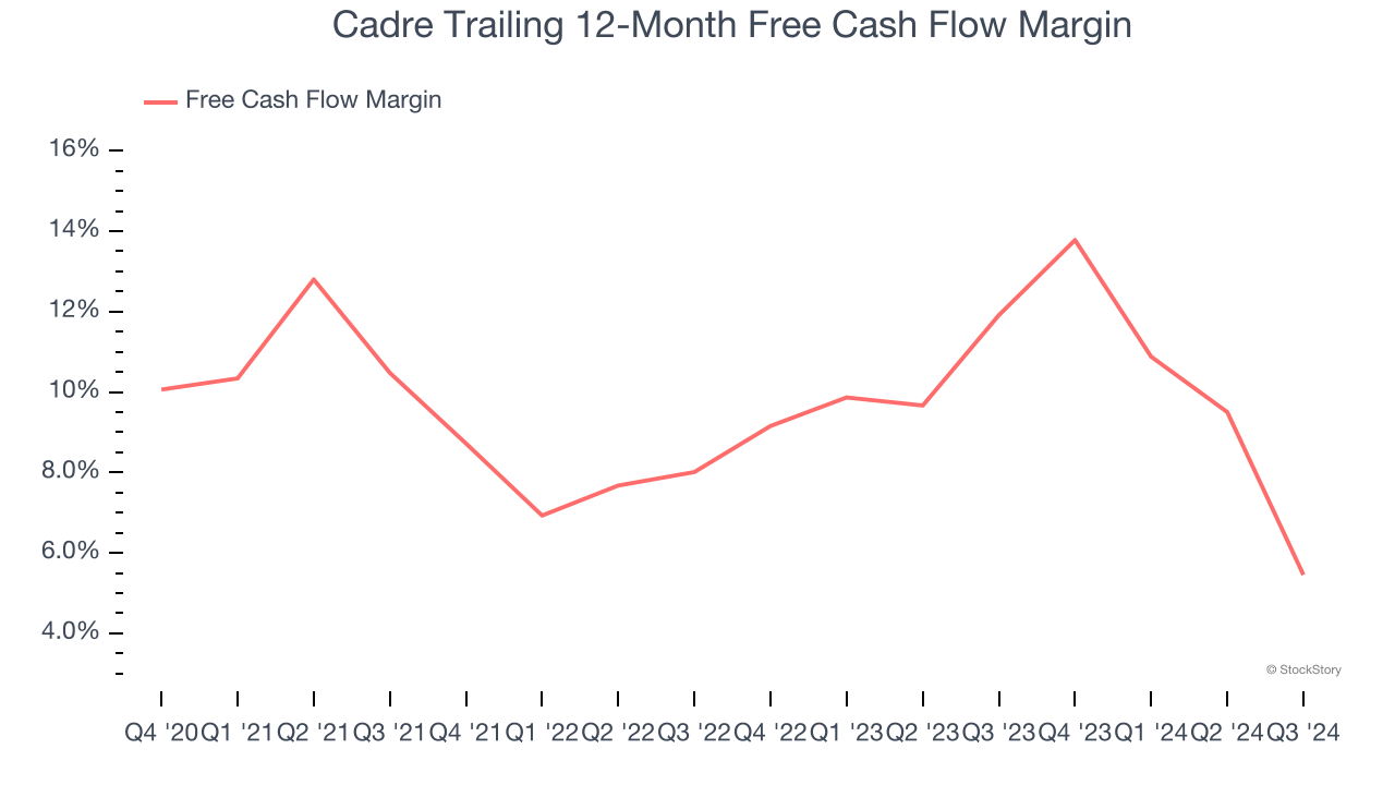 Cadre Trailing 12-Month Free Cash Flow Margin