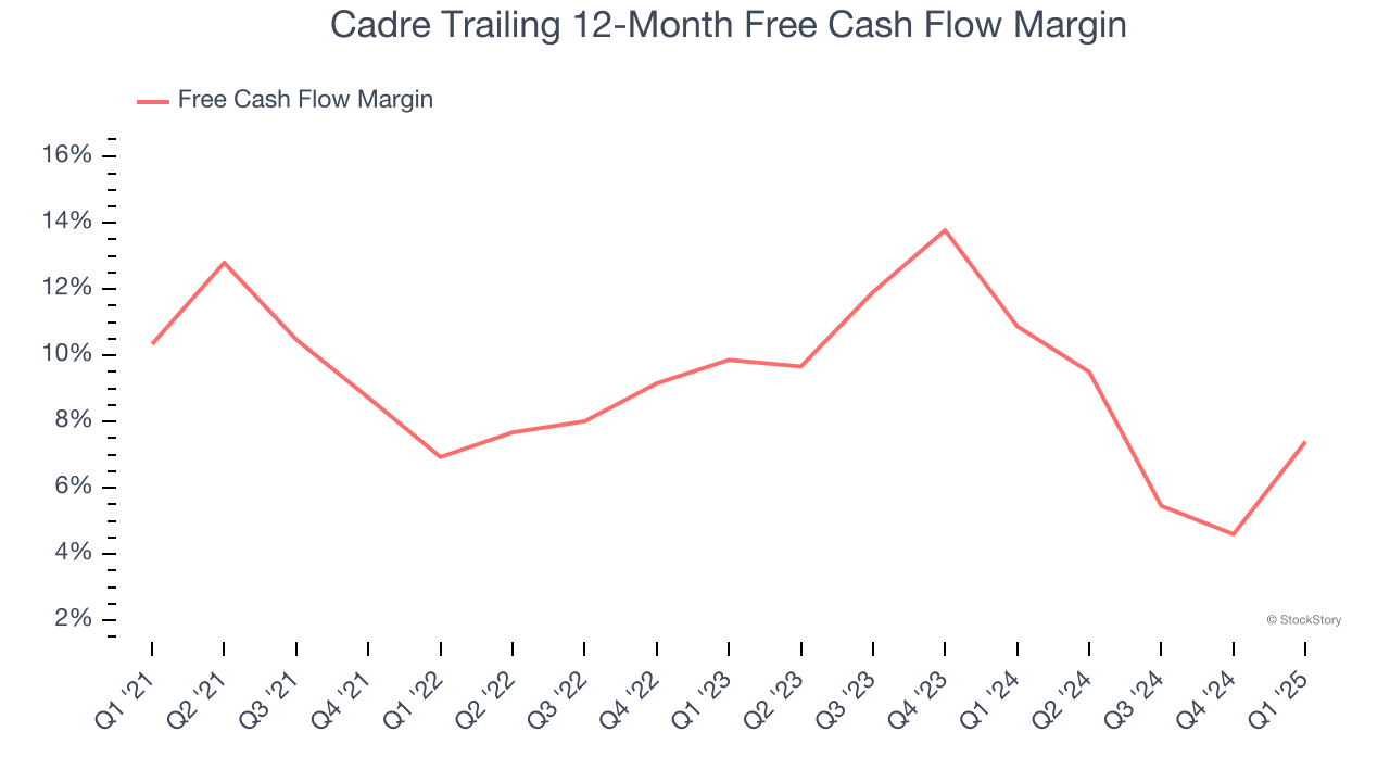 Cadre Trailing 12-Month Free Cash Flow Margin