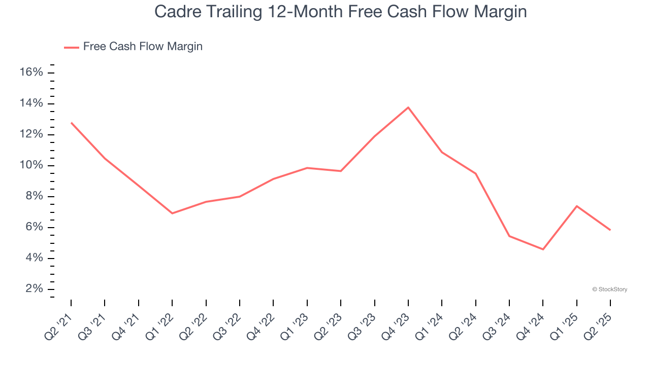 Cadre Trailing 12-Month Free Cash Flow Margin