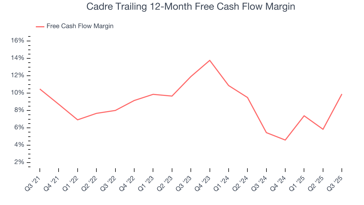 Cadre Trailing 12-Month Free Cash Flow Margin