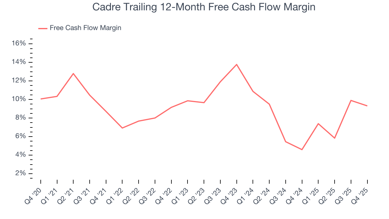 Cadre Trailing 12-Month Free Cash Flow Margin
