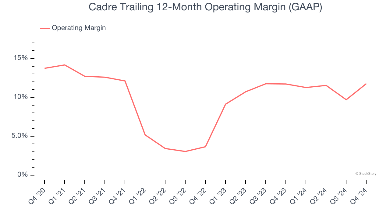 Cadre Trailing 12-Month Operating Margin (GAAP)