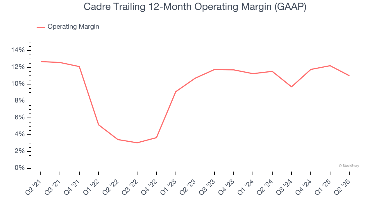 Cadre Trailing 12-Month Operating Margin (GAAP)