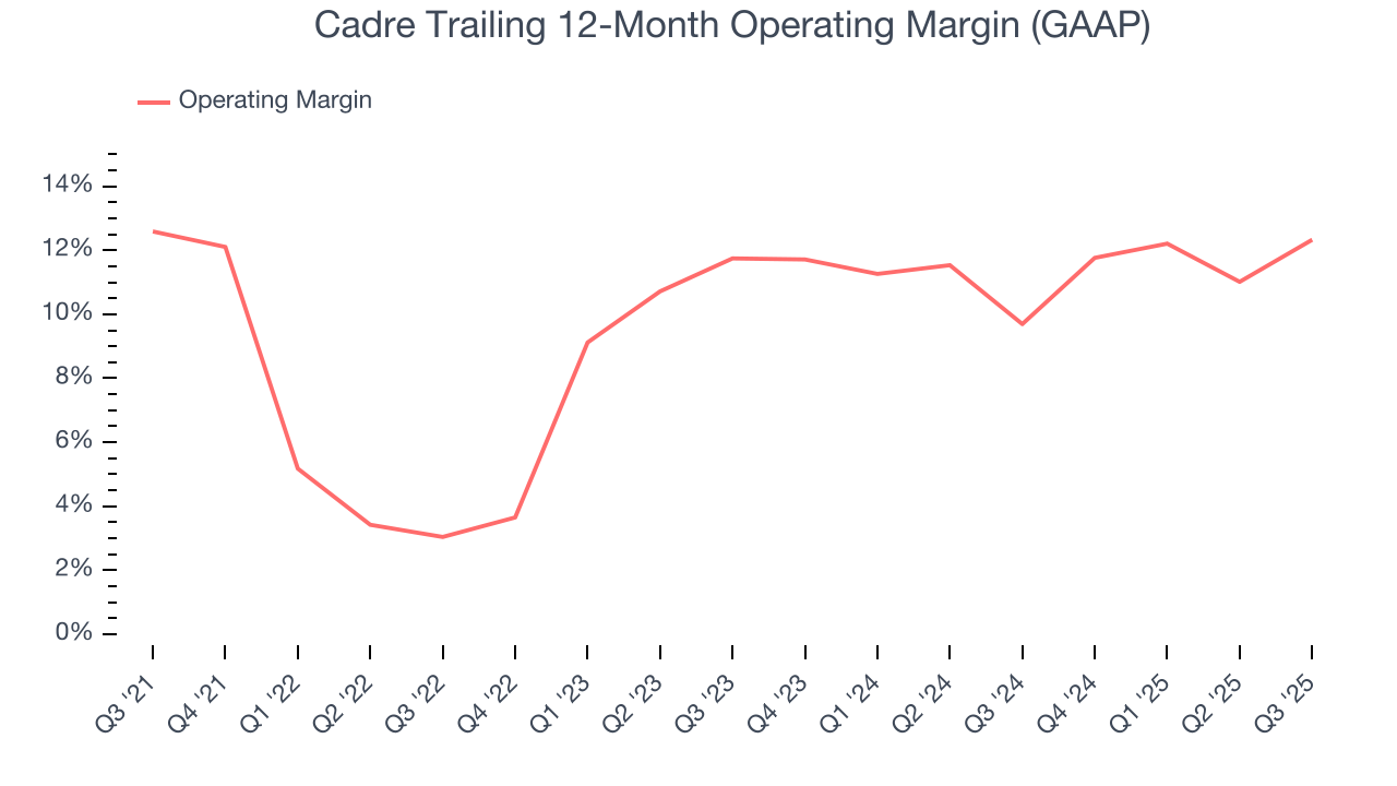 Cadre Trailing 12-Month Operating Margin (GAAP)