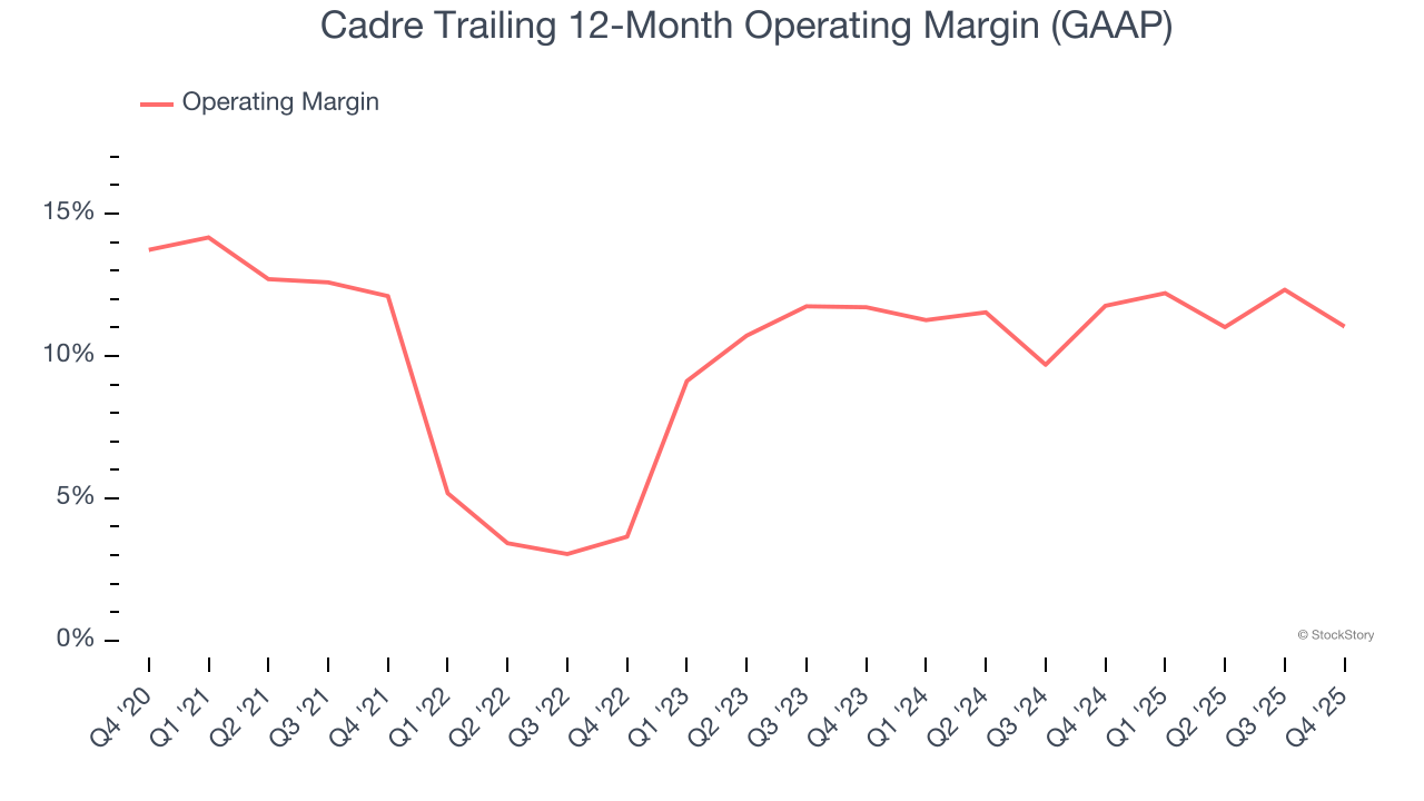 Cadre Trailing 12-Month Operating Margin (GAAP)