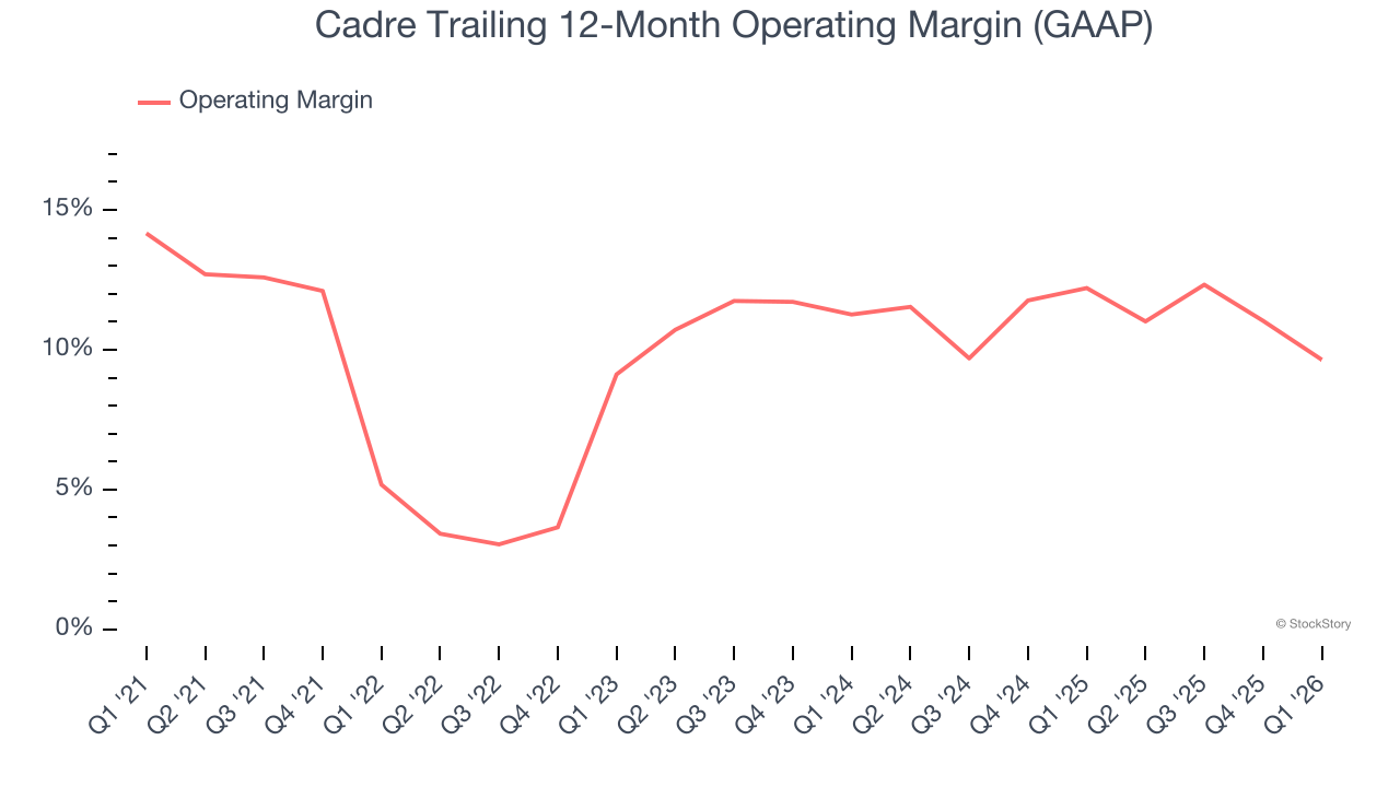 Cadre Trailing 12-Month Operating Margin (GAAP)