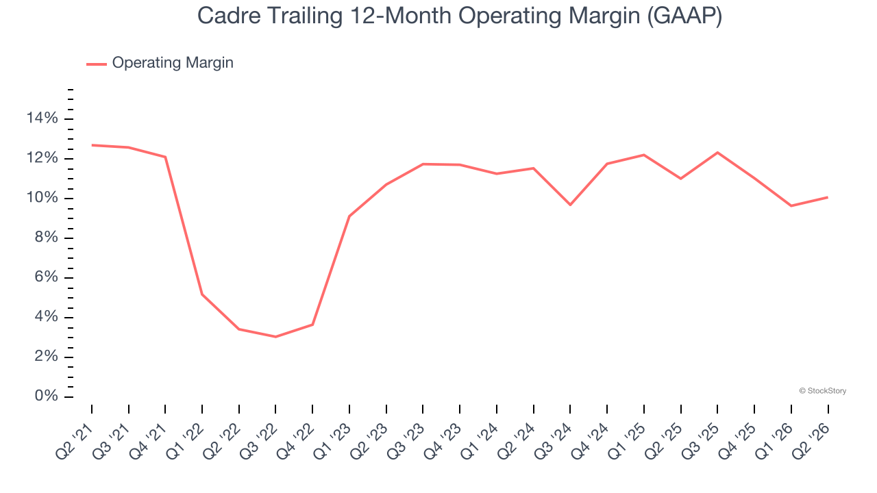 Cadre Trailing 12-Month Operating Margin (GAAP)