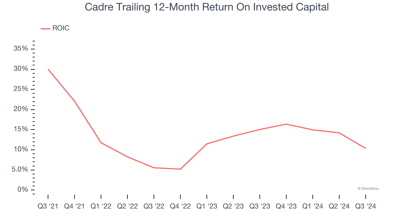 Cadre Trailing 12-Month Return On Invested Capital