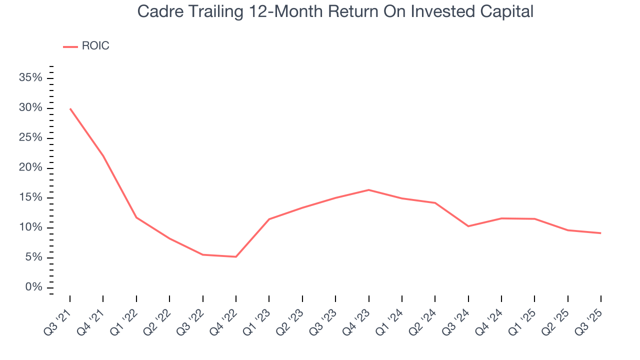 Cadre Trailing 12-Month Return On Invested Capital