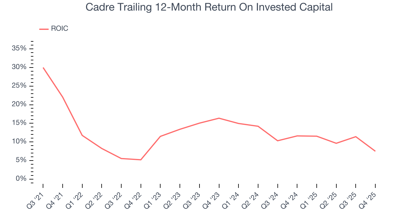 Cadre Trailing 12-Month Return On Invested Capital