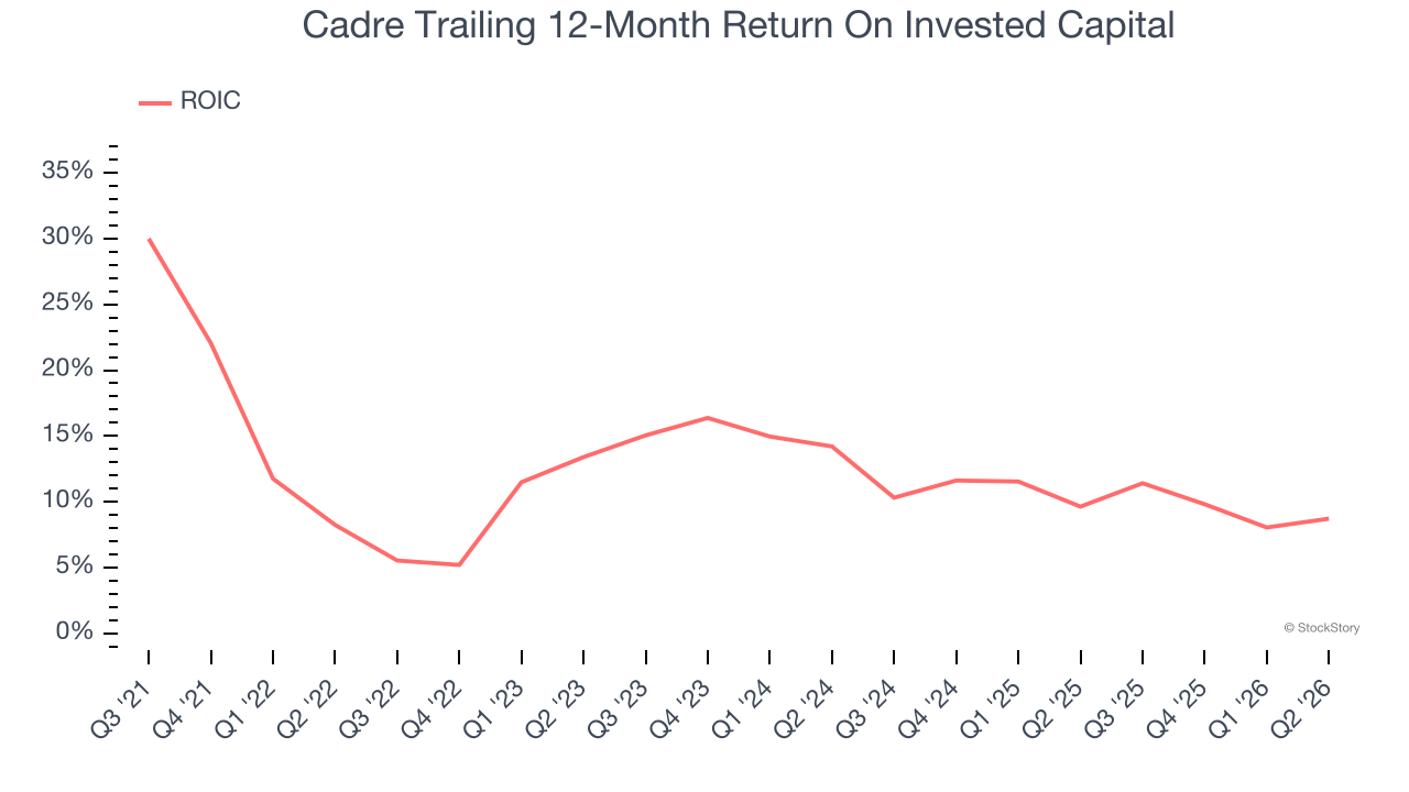 Cadre Trailing 12-Month Return On Invested Capital