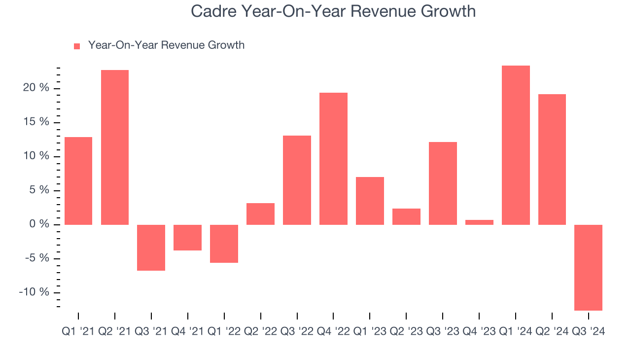 Cadre Year-On-Year Revenue Growth