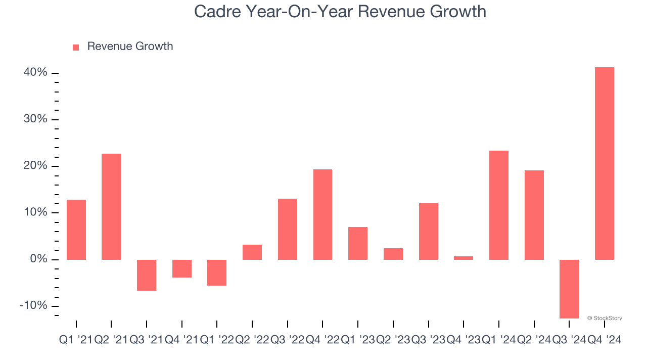 Cadre Year-On-Year Revenue Growth