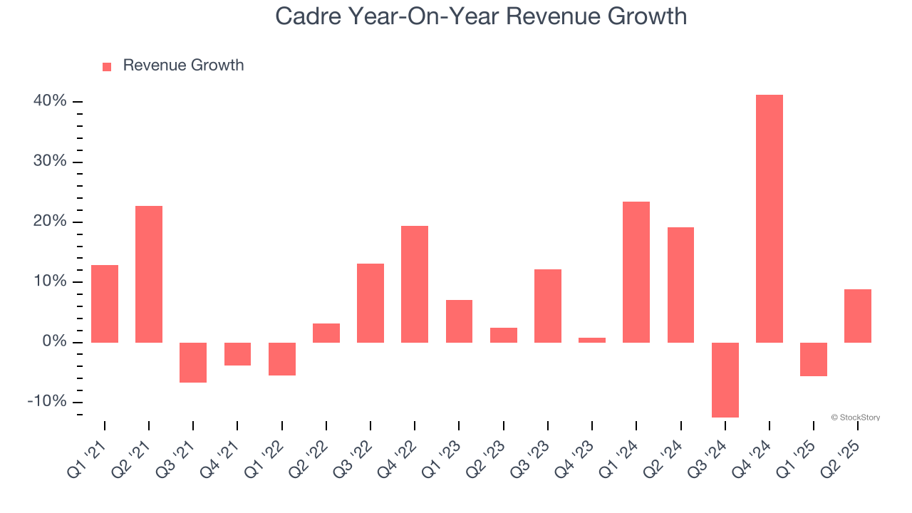Cadre Year-On-Year Revenue Growth