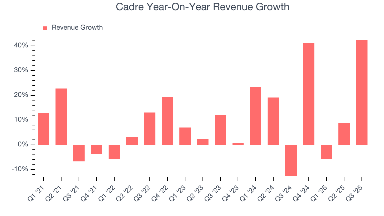 Cadre Year-On-Year Revenue Growth