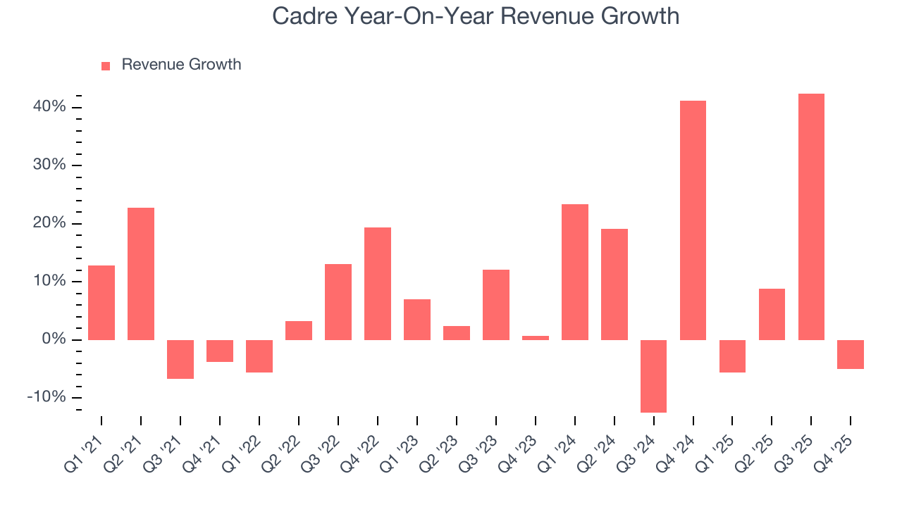 Cadre Year-On-Year Revenue Growth