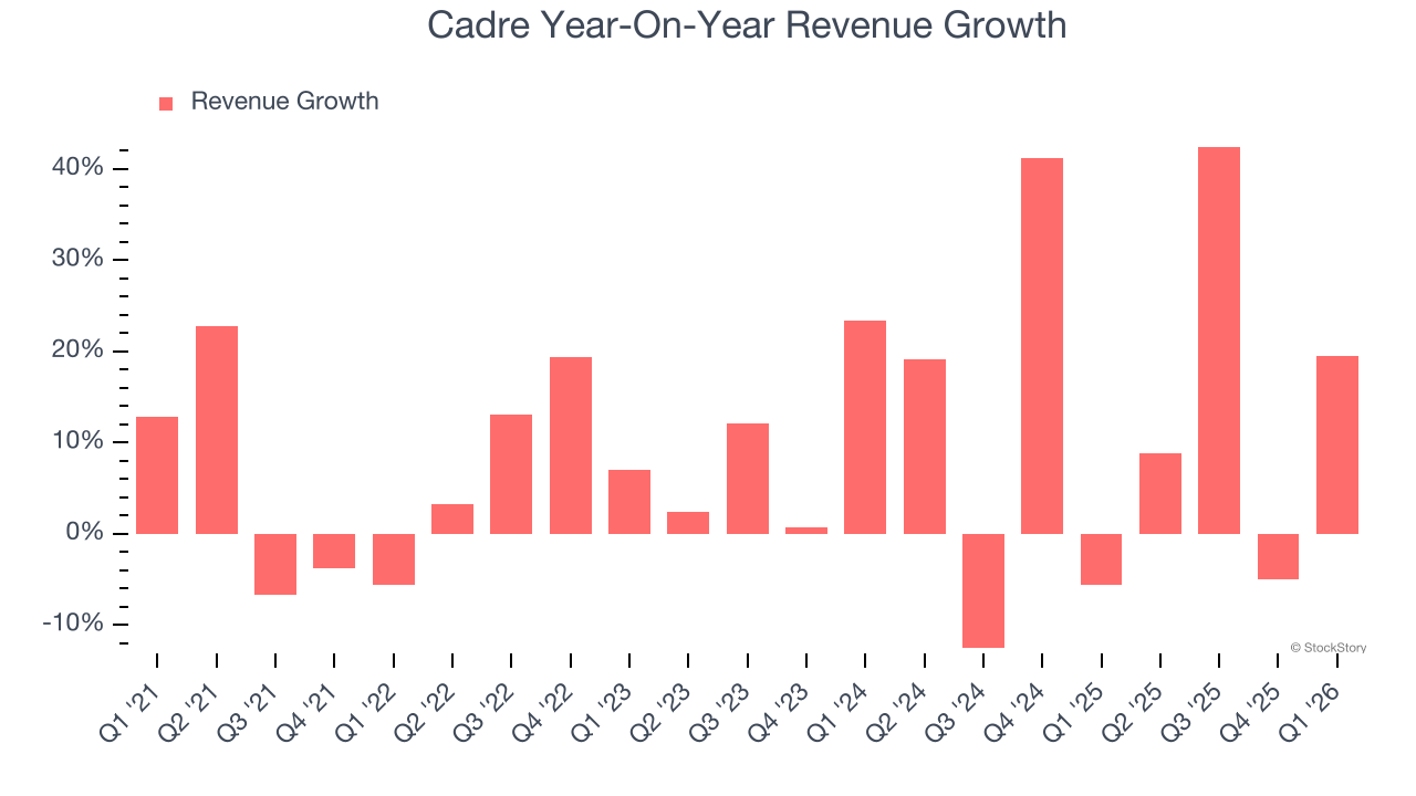 Cadre Year-On-Year Revenue Growth