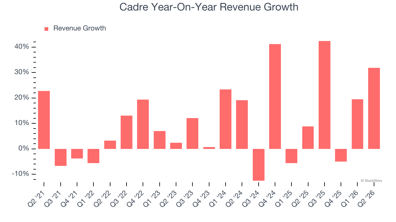 Cadre Year-On-Year Revenue Growth