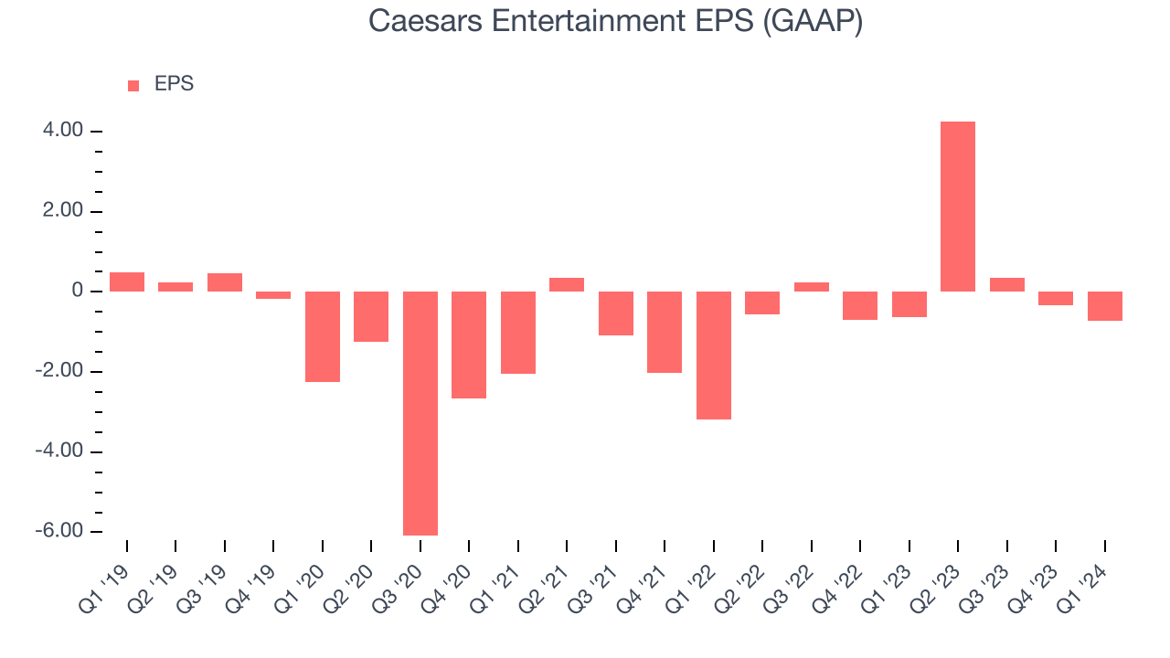 Caesars Entertainment EPS (GAAP)