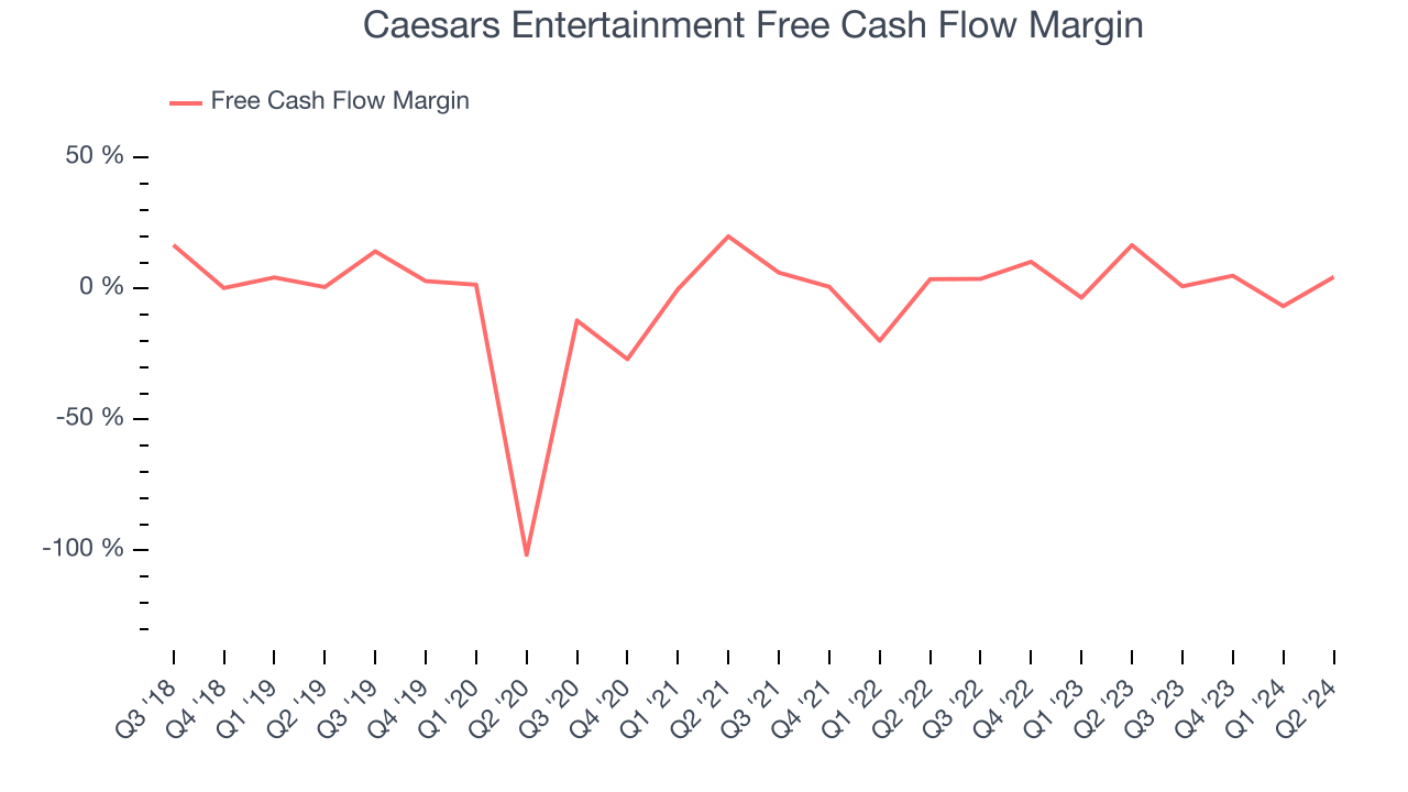 Caesars Entertainment Free Cash Flow Margin