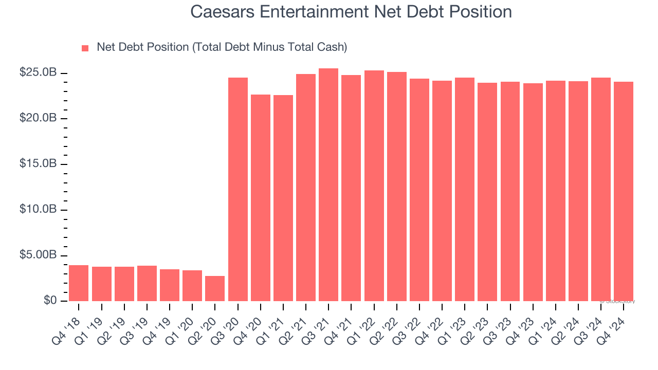 Caesars Entertainment Net Debt Position