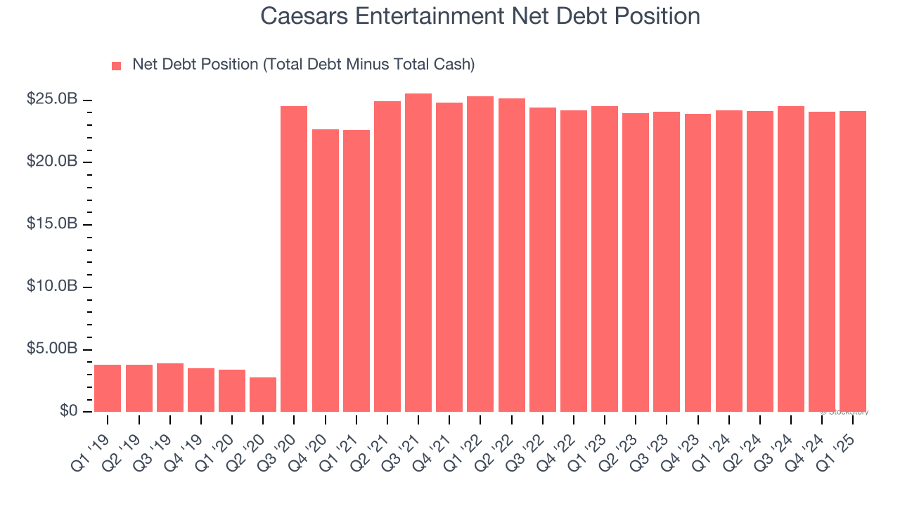 Caesars Entertainment Net Debt Position